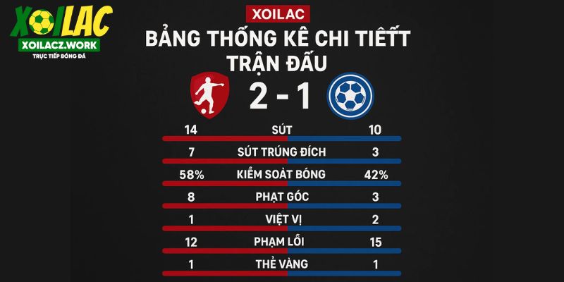 Mọi thông tin trận đấu đều được hiển thị trực quan. Mọi thông tin trận đấu đều được hiển thị trực quan.