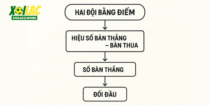 XOILAC giải thích rõ ràng nguyên tắc xếp hạng và tính điểm khi có tranh cãi. XOILAC giải thích rõ ràng nguyên tắc xếp hạng và tính điểm khi có tranh cãi.